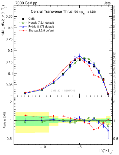 Plot of ctt in 7000 GeV pp collisions
