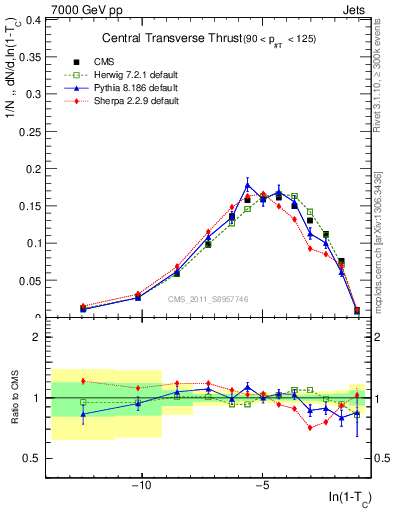 Plot of ctt in 7000 GeV pp collisions