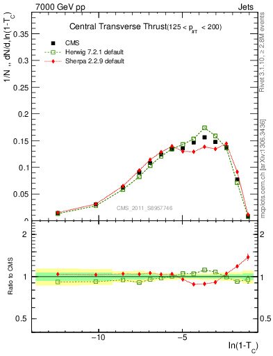 Plot of ctt in 7000 GeV pp collisions