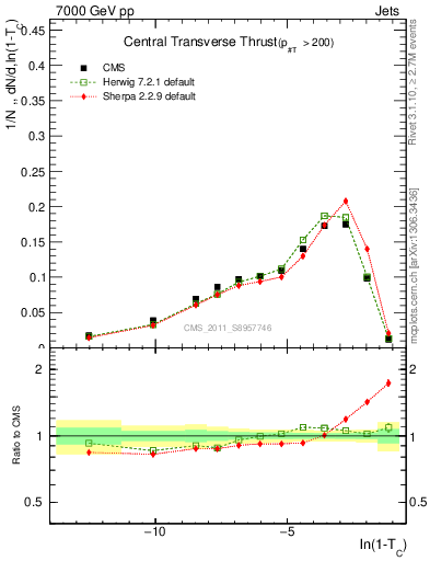 Plot of ctt in 7000 GeV pp collisions