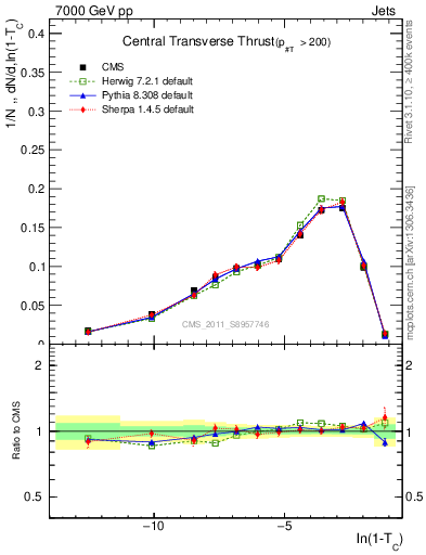 Plot of ctt in 7000 GeV pp collisions