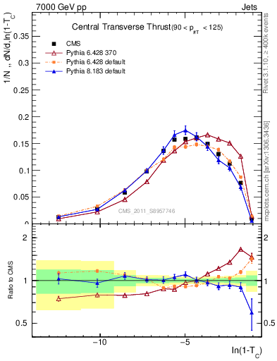 Plot of ctt in 7000 GeV pp collisions