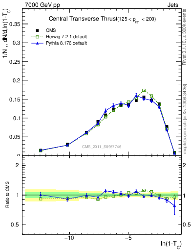 Plot of ctt in 7000 GeV pp collisions