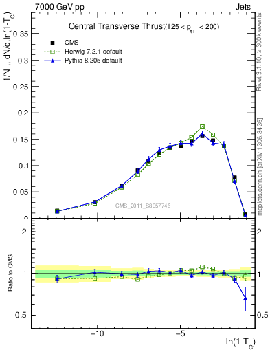 Plot of ctt in 7000 GeV pp collisions