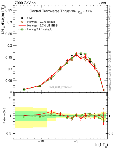 Plot of ctt in 7000 GeV pp collisions