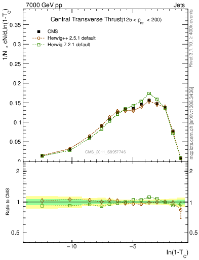 Plot of ctt in 7000 GeV pp collisions