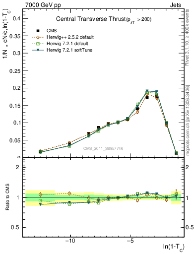 Plot of ctt in 7000 GeV pp collisions