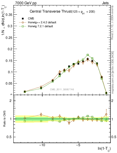 Plot of ctt in 7000 GeV pp collisions
