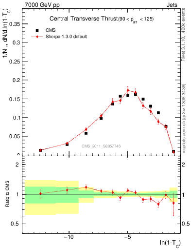 Plot of ctt in 7000 GeV pp collisions