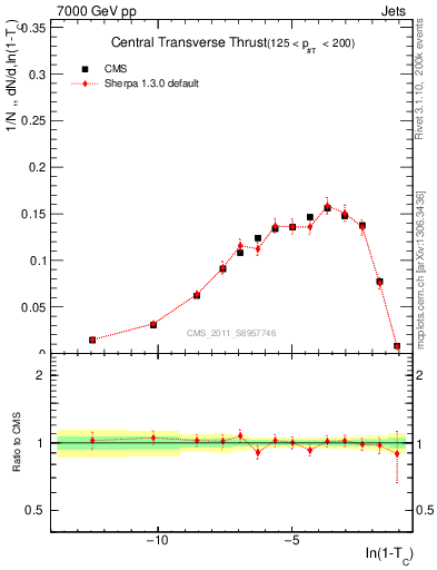 Plot of ctt in 7000 GeV pp collisions