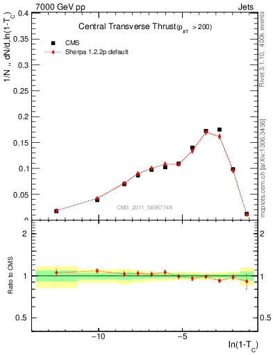 Plot of ctt in 7000 GeV pp collisions