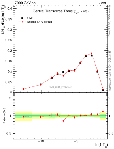 Plot of ctt in 7000 GeV pp collisions