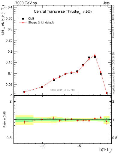 Plot of ctt in 7000 GeV pp collisions