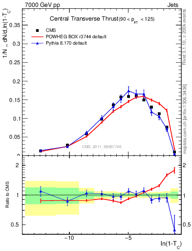 Plot of ctt in 7000 GeV pp collisions