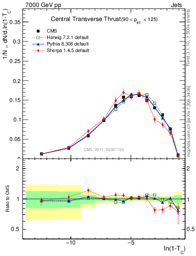 Plot of ctt in 7000 GeV pp collisions