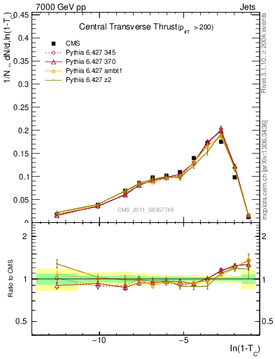 Plot of ctt in 7000 GeV pp collisions