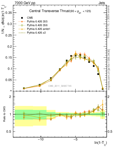 Plot of ctt in 7000 GeV pp collisions