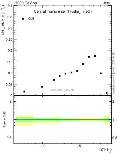 Plot of ctt in 7000 GeV pp collisions