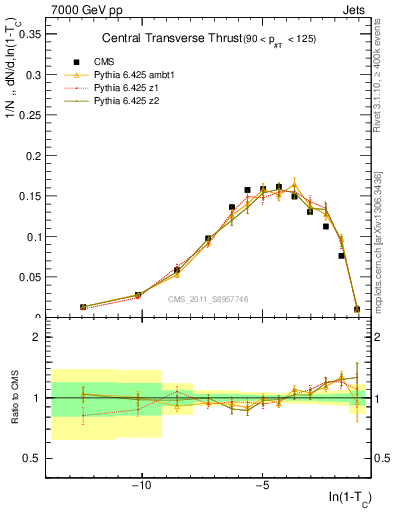 Plot of ctt in 7000 GeV pp collisions