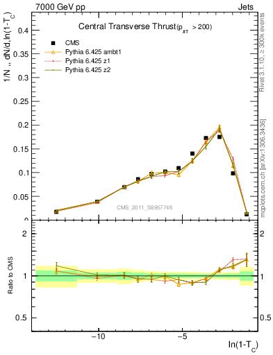 Plot of ctt in 7000 GeV pp collisions