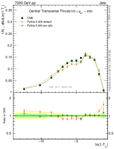 Plot of ctt in 7000 GeV pp collisions
