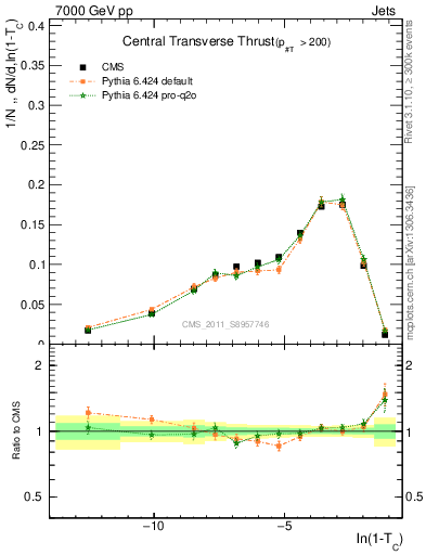 Plot of ctt in 7000 GeV pp collisions