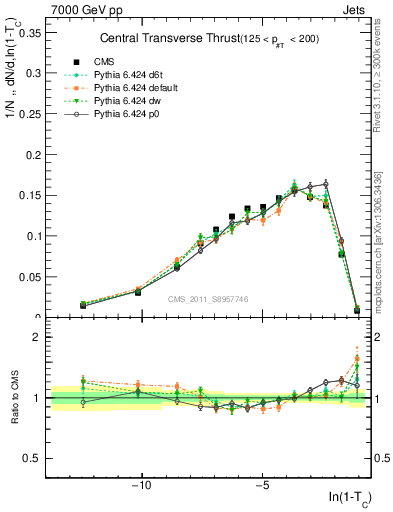 Plot of ctt in 7000 GeV pp collisions