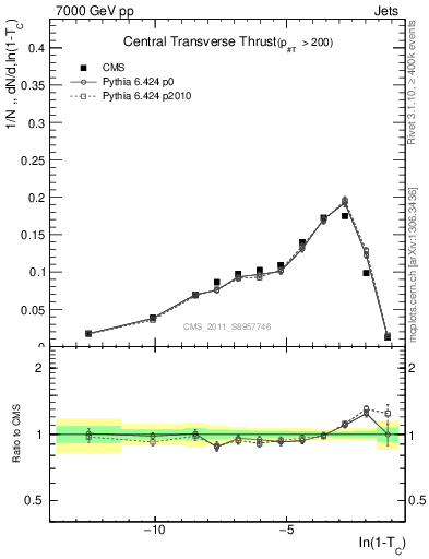 Plot of ctt in 7000 GeV pp collisions
