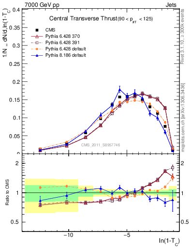 Plot of ctt in 7000 GeV pp collisions