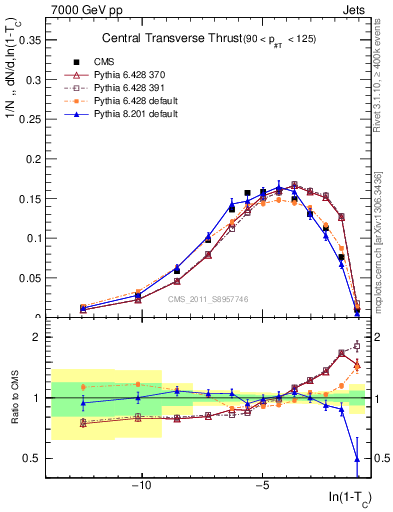 Plot of ctt in 7000 GeV pp collisions