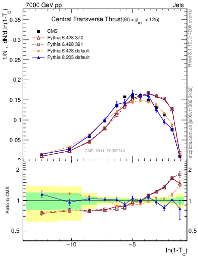 Plot of ctt in 7000 GeV pp collisions