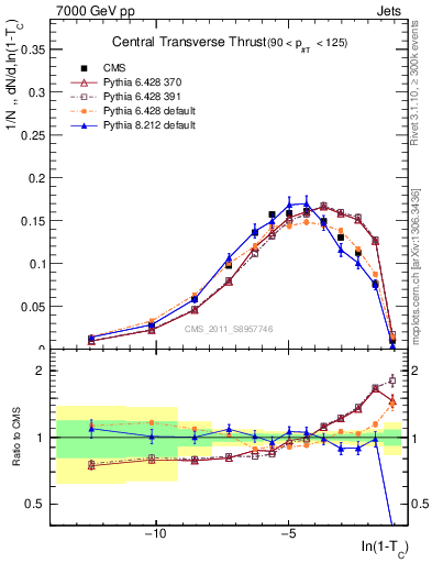 Plot of ctt in 7000 GeV pp collisions