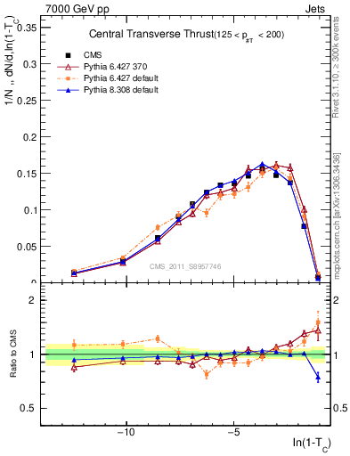 Plot of ctt in 7000 GeV pp collisions