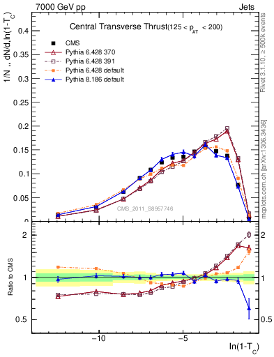 Plot of ctt in 7000 GeV pp collisions