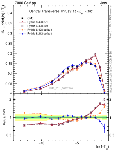 Plot of ctt in 7000 GeV pp collisions