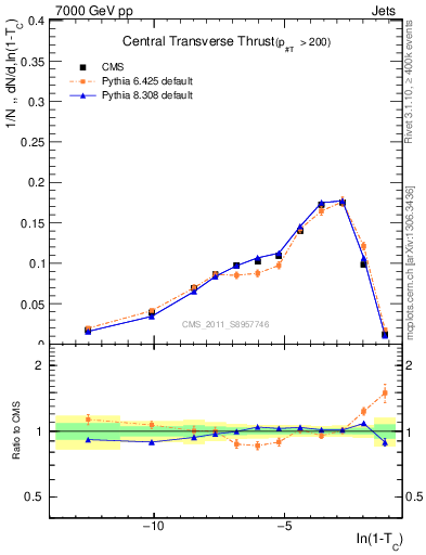 Plot of ctt in 7000 GeV pp collisions