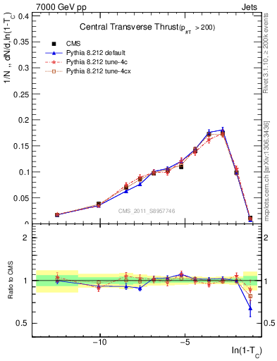 Plot of ctt in 7000 GeV pp collisions