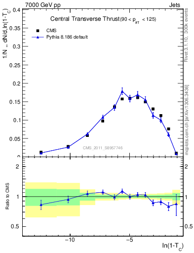 Plot of ctt in 7000 GeV pp collisions