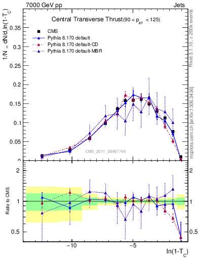 Plot of ctt in 7000 GeV pp collisions