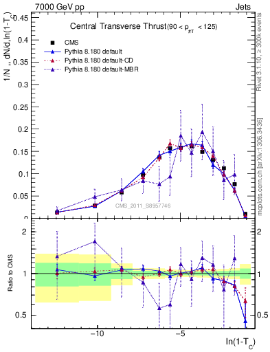 Plot of ctt in 7000 GeV pp collisions