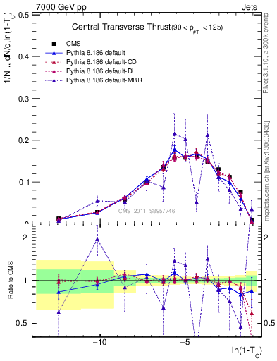Plot of ctt in 7000 GeV pp collisions