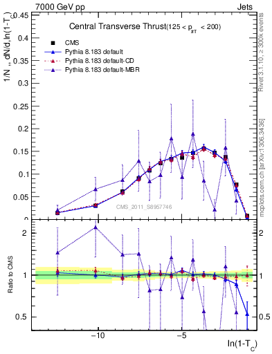 Plot of ctt in 7000 GeV pp collisions