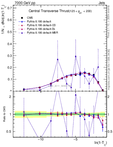 Plot of ctt in 7000 GeV pp collisions