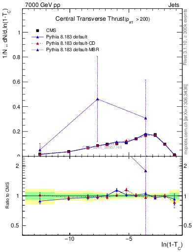 Plot of ctt in 7000 GeV pp collisions