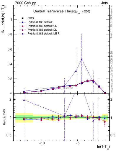 Plot of ctt in 7000 GeV pp collisions