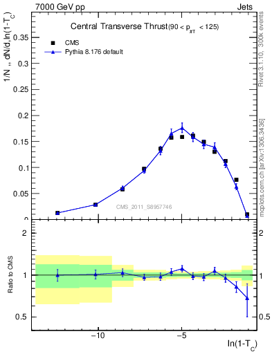 Plot of ctt in 7000 GeV pp collisions