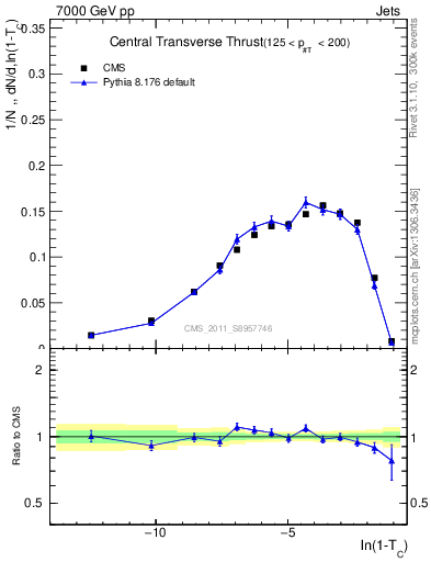 Plot of ctt in 7000 GeV pp collisions