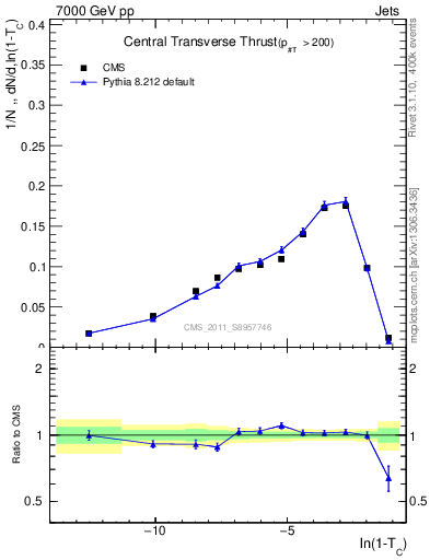 Plot of ctt in 7000 GeV pp collisions
