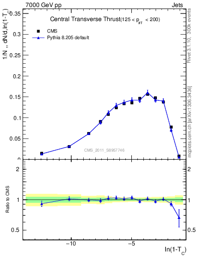 Plot of ctt in 7000 GeV pp collisions