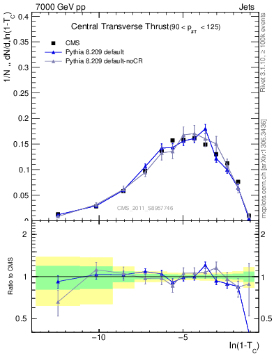 Plot of ctt in 7000 GeV pp collisions